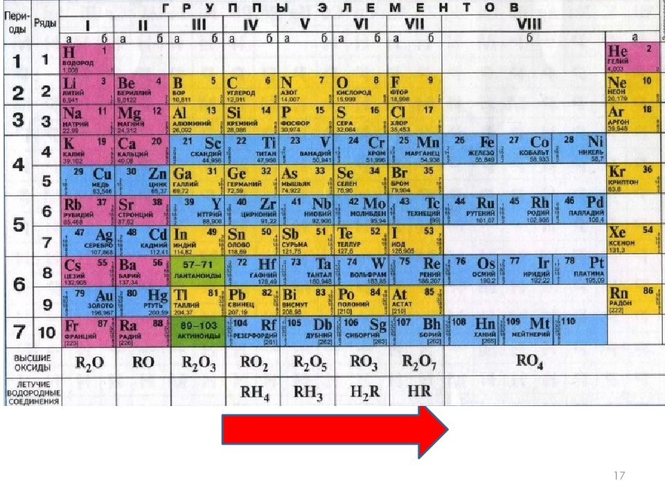 S элемент 4 периода. Закономерности периодической системы.