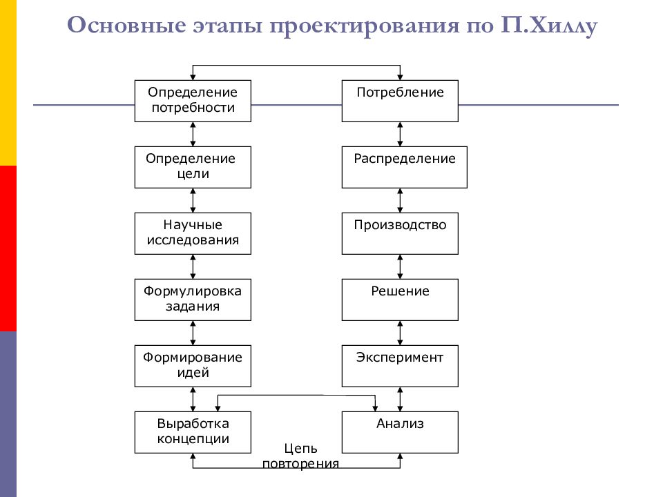 Этапы проектирования устройства