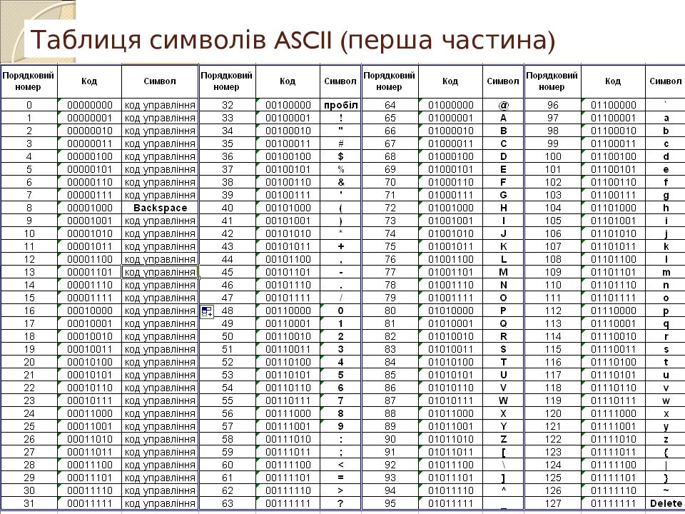 Інформатика. Перший рік Таблиця символів ASCII ( перша частина)