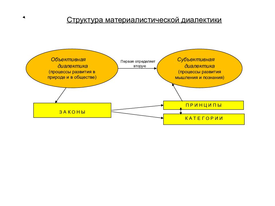 Объективный процесс развития. Соотношение субъективной и объективной диалектики. Объективная и субъективная Диалектика. Объективная и субъективная Диалектика в философии. Схема диалектики.