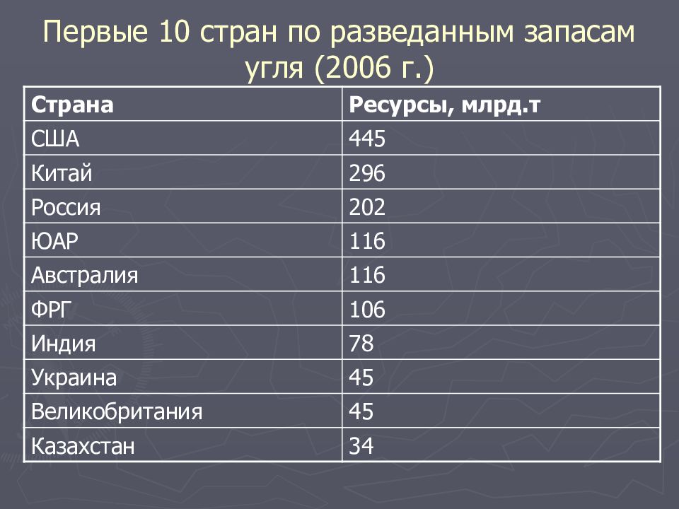 Какие страны имеют наибольшую. Страны с крупными запасами каменного угля. Стран-лидеров по запасам и добыче каменного угля. Страны с самыми большими разведанными запасами угля. Лидеры по запасам каменного угля в мире.