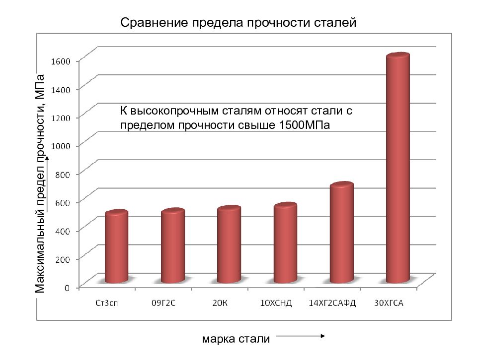 Сравнение пределов. Сравнение прочности сталей. К высокопрочным сталям относят. Сходства пределы. Максимальный предел.