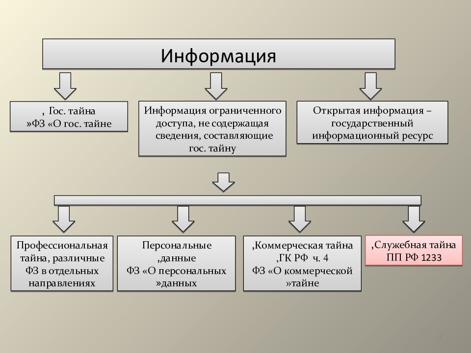 Составляющие тайну связи