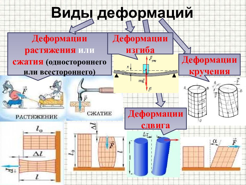 Деформация виды