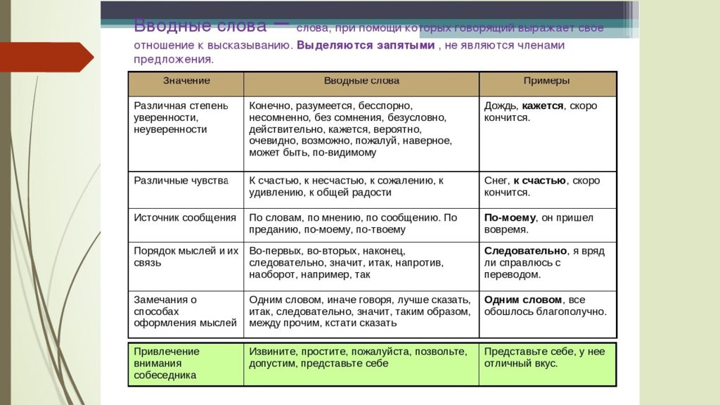 Примеры вводных абзацев. Вводные слова и знаки препинания при них таблица. Вводные слова в русском языке 8 класс таблица. Таблица вводные слова и вводные предложения 8 класс. Вводные слова в русском языке 8 класс таблица с примерами.