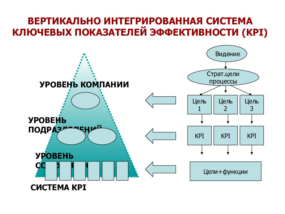 Укажите ключевые показатели эффективности реализации проектов вашей компании