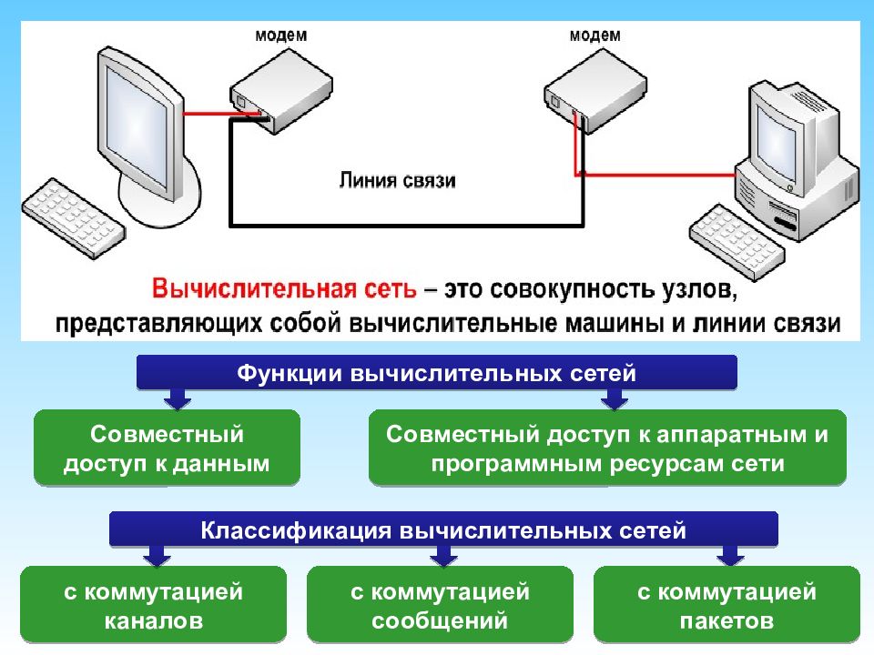 Сетевые технологии реферат. Современные сетевые технологии. Функции компьютерных сетей. Сетевые технологии и стандарты презентация. Сетевые технологии обработки информации.