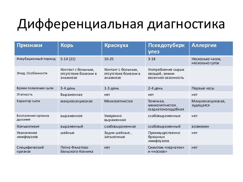 Проведите дифференциальный диагноз. Корь сыпь дифференциальный диагноз. Корь и краснуха дифференциальная диагностика. Корь краснуха скарлатина дифференциальный диагноз. Краснуха сыпь дифференциальная диагностика.