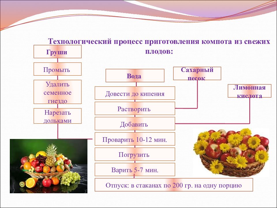 Схема приготовления компота из свежих яблок