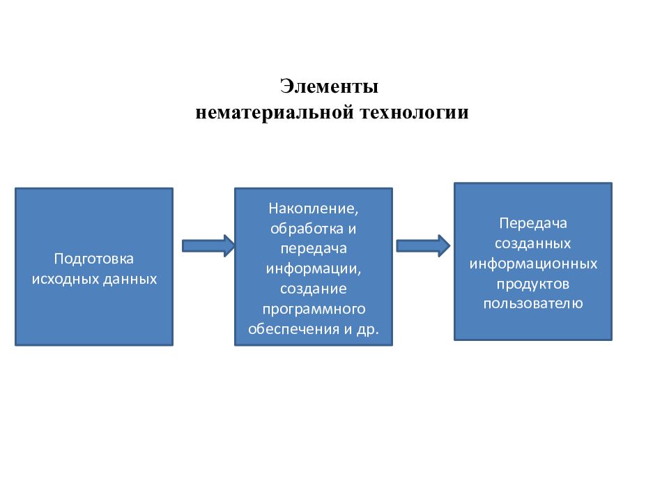 Классификация технологий 8