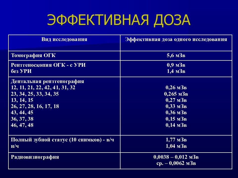 Ээд. Дозы при кт исследовании. Эффективная доза за исследование МЗВ. Дозы рентген исследований. Доза при кт легких.