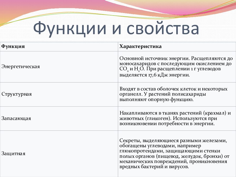 Свойства ролей. Функции углеводов с пояснением. Биологические функции углеводов. Функции углеводов в клетке схема. Строительная функция углеводов примеры.