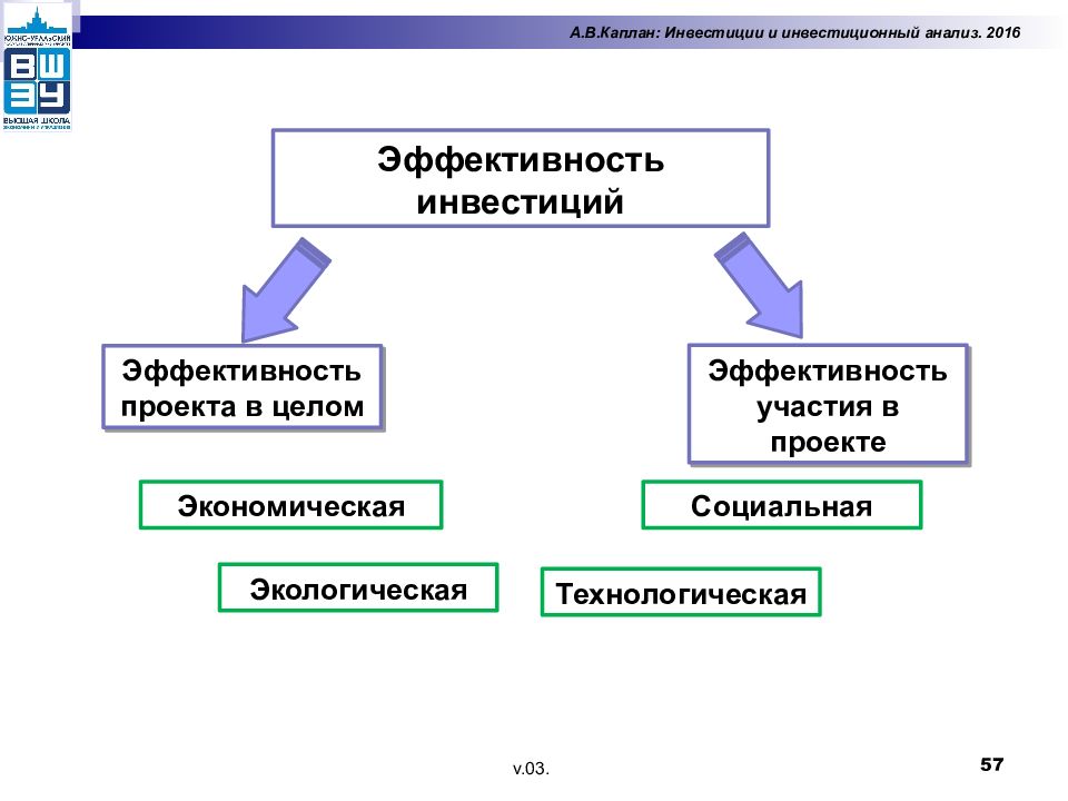 Социальная эффективность инвестиционного проекта