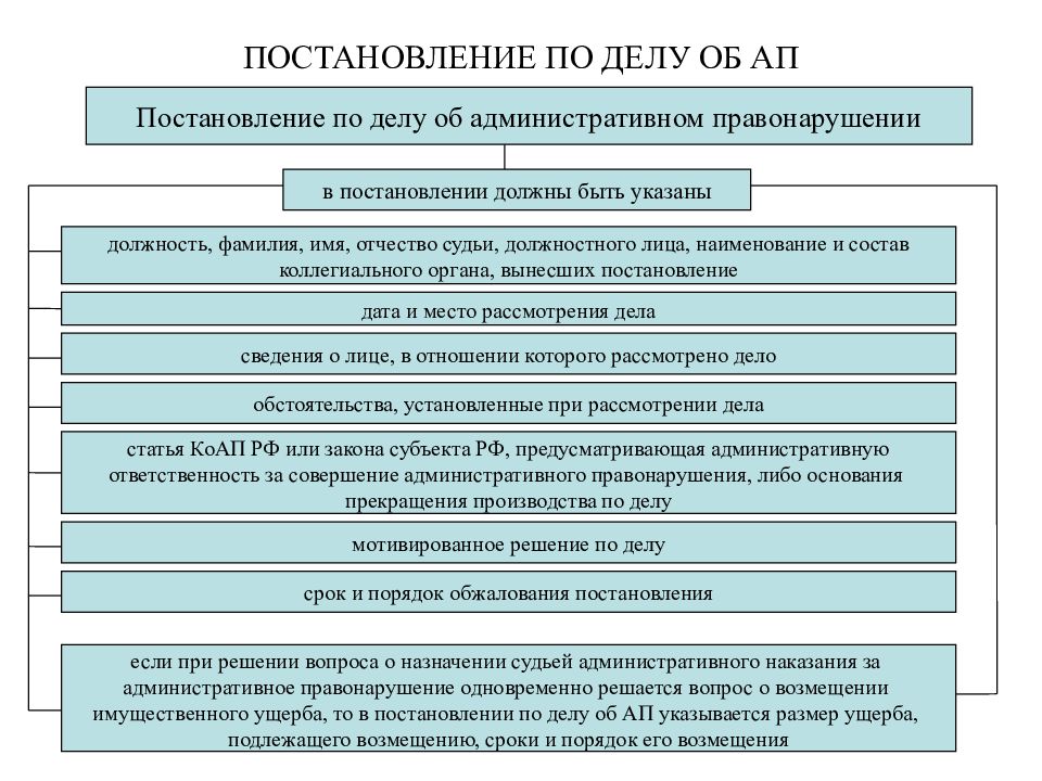 Рассмотрение дел об административных правонарушениях презентация