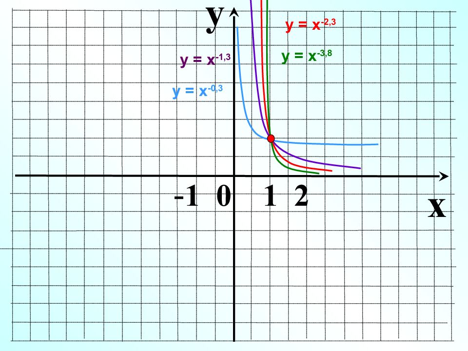 Функция y x 1 7 является. Функция y=x. Функция y 1/x. Y 10 X график функции. Степенева функція.