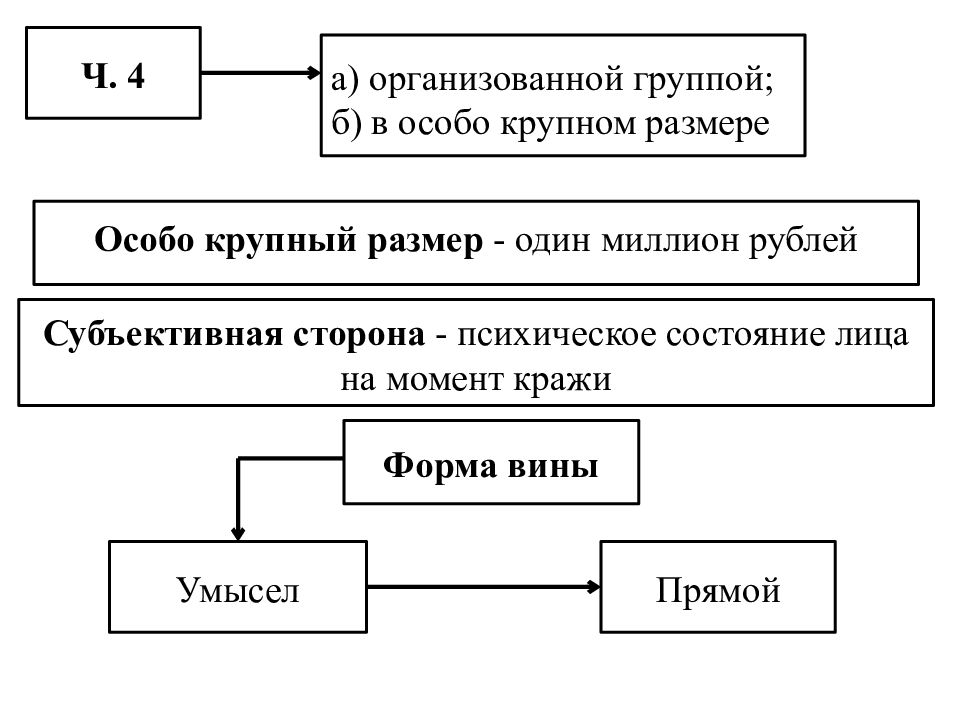 Особа в особо крупных размерах. Форма вины в хищении. Формы вины в краже. Ст 158 субъективная сторона. Кража 158 схема.