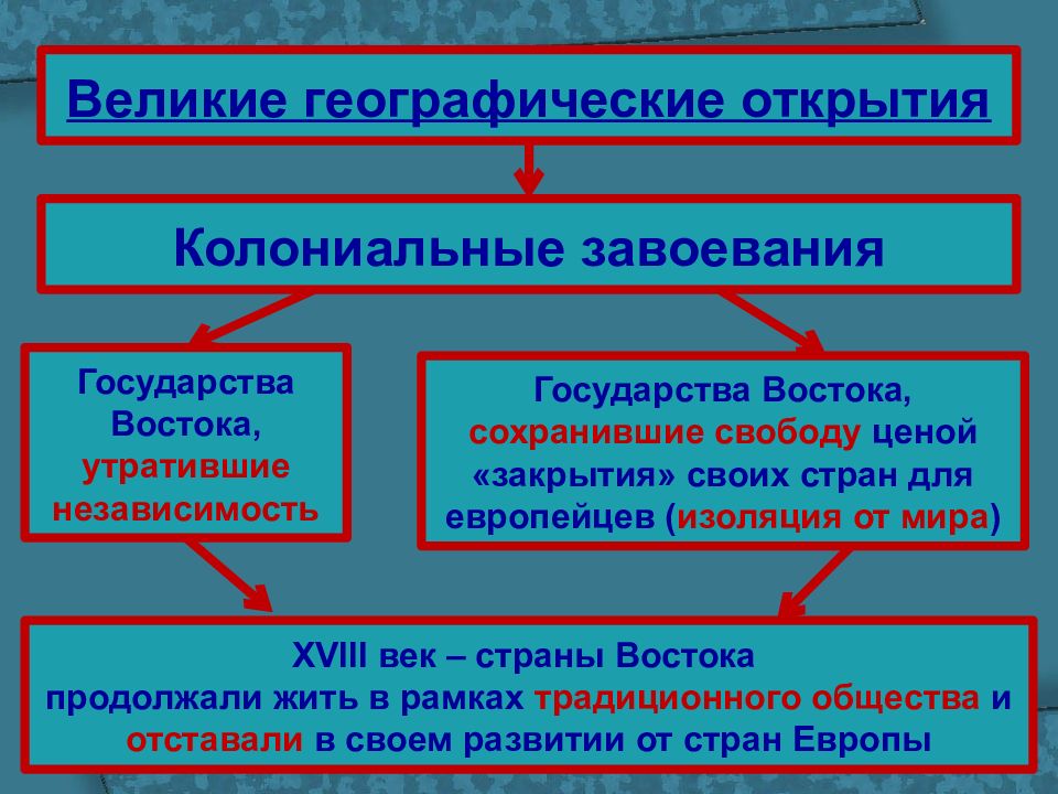 Государства востока начало европейской колонизации презентация 7 класс