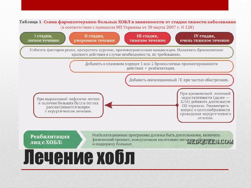 Хроническая обструктивная болезнь легких карта вызова скорой помощи