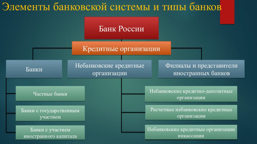 Банковская система как организационная форма денежного рынка презентация