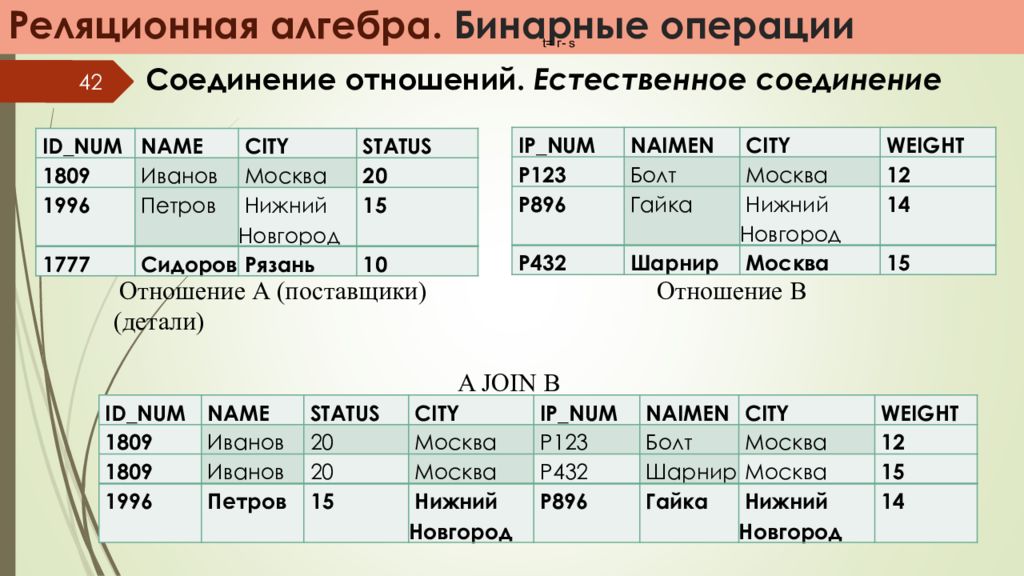 Соединение отношений. Операции реляционной алгебры. Реляционная Алгебра соединение. Реляционная операция соединения. Реляционная Алгебра SQL.