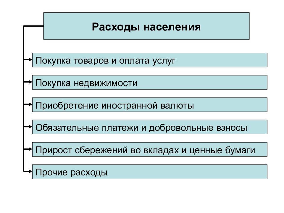 Расходы населения. Обязательные платежи населения. Цели статистики уровня жизни. Добровольные платежи населения. Издержки населения.