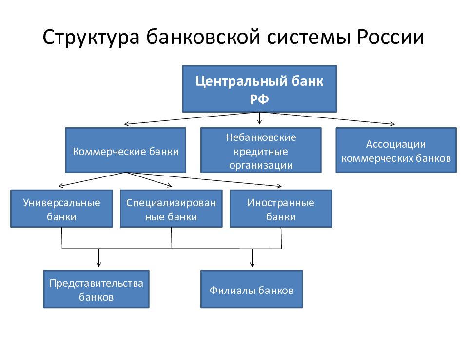 Банковская система обществознание презентация