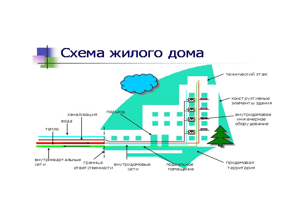 Внутридомовые сети мкд. Схема водоснабжения МКД. Инженерные коммуникации дома схема. Инженерные системы многоквартирного жилого дома. Коммуникации в многоквартирном доме.