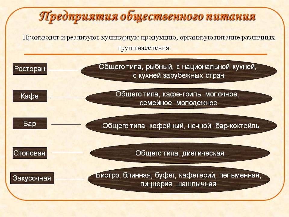 Презентация организация производства на предприятиях общественного питания