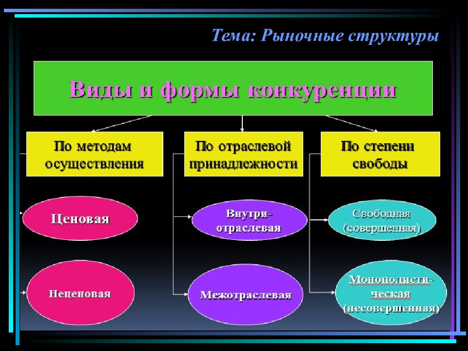 Типы рыночных структур. Рыночные структуры в экономике. Роль конкуренции в экономическом механизме. Переменные рыночных структур.