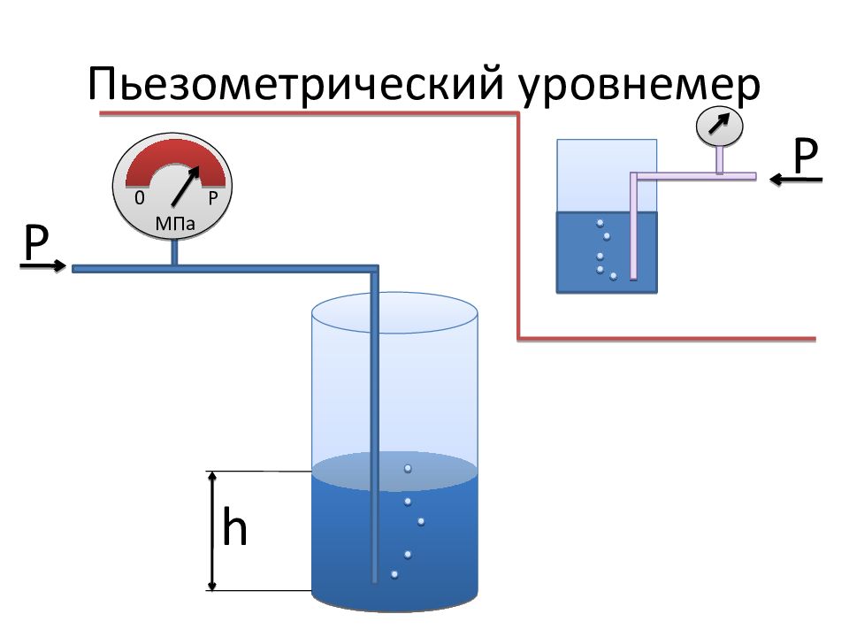 Измерение уровня. Гидростатические пьезометрические уровнемеры. Пьезометрический уровнемер принцип действия. Гидростатический пьезометрический уровнемер схема. Гидростатический пьезометрический уровнемер простая схема.