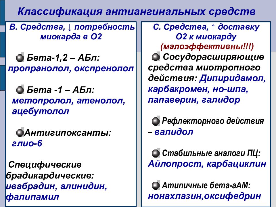 Антиангинальные средства схема