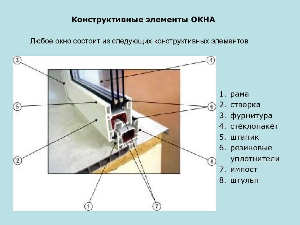 Состав пластикового окна. Конструктивные элементы окна. Элементы пластикового окна. Конструктивные элементы пластикового окна. Элементы оконной рамы.