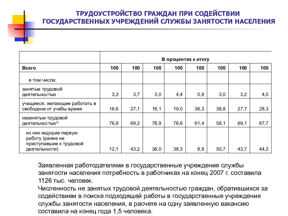 Занятость населения самары