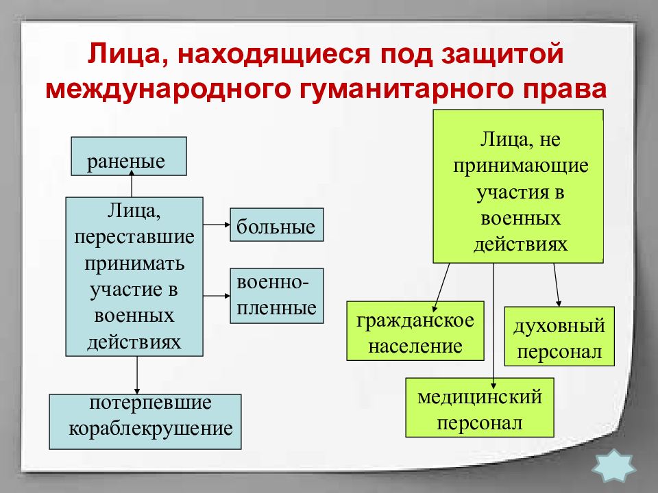 Защита прав человека во время вооруженных конфликтов презентация