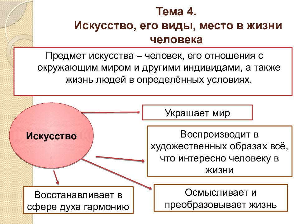 Роль искусства в жизни человека. Искусство это в обществознании. Искусство тема по обществознанию. Виды искусства Обществознание.