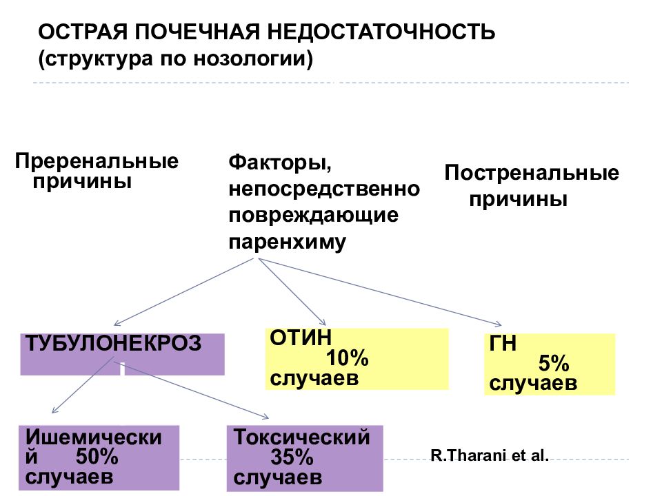 Причины острой окн. Острое почечное повреждение причины. Причины ренальной опн. Причины острого почечного повреждения. Преренальные и постренальные факторы.