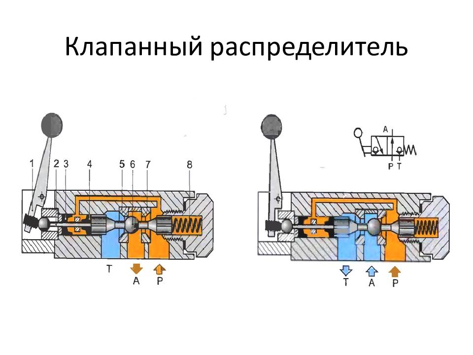 ОСНОВЫ И ЭЛЕМЕНТЫ ГИДРАВЛИЧЕСКОГО ПРИВОДА Клапанный распределитель