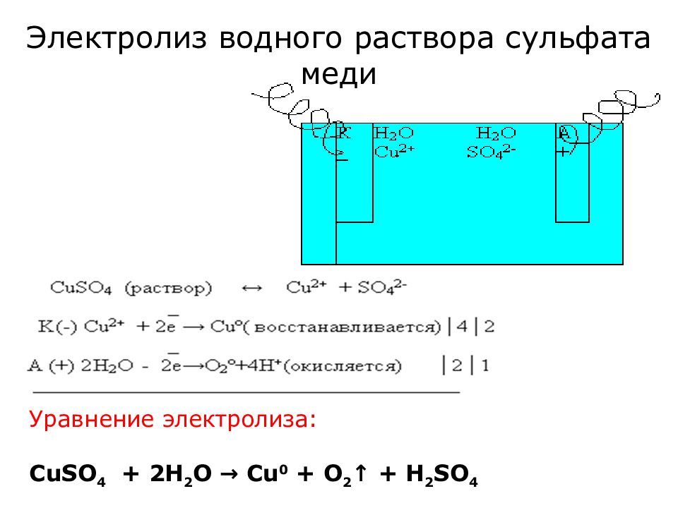 Электролиз раствора сульфата железа 2