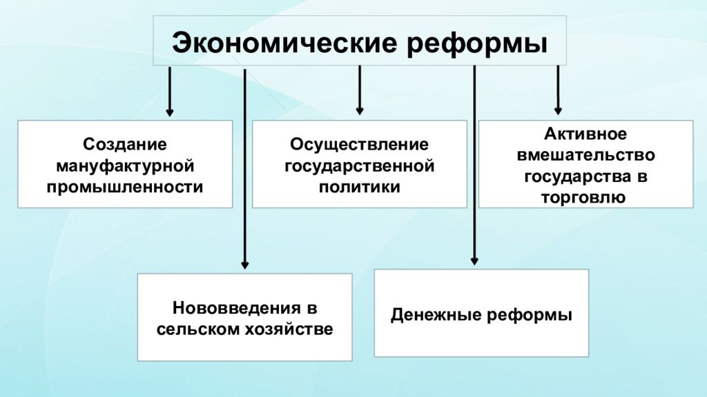 Перечислите особенности экономической политики петра. Экономическая политика Петра 1 схема. Экономические реформы Петра 1. Экономические реформы при Петре 1 кратко. Реформы Петра 1 экономические преобразования.