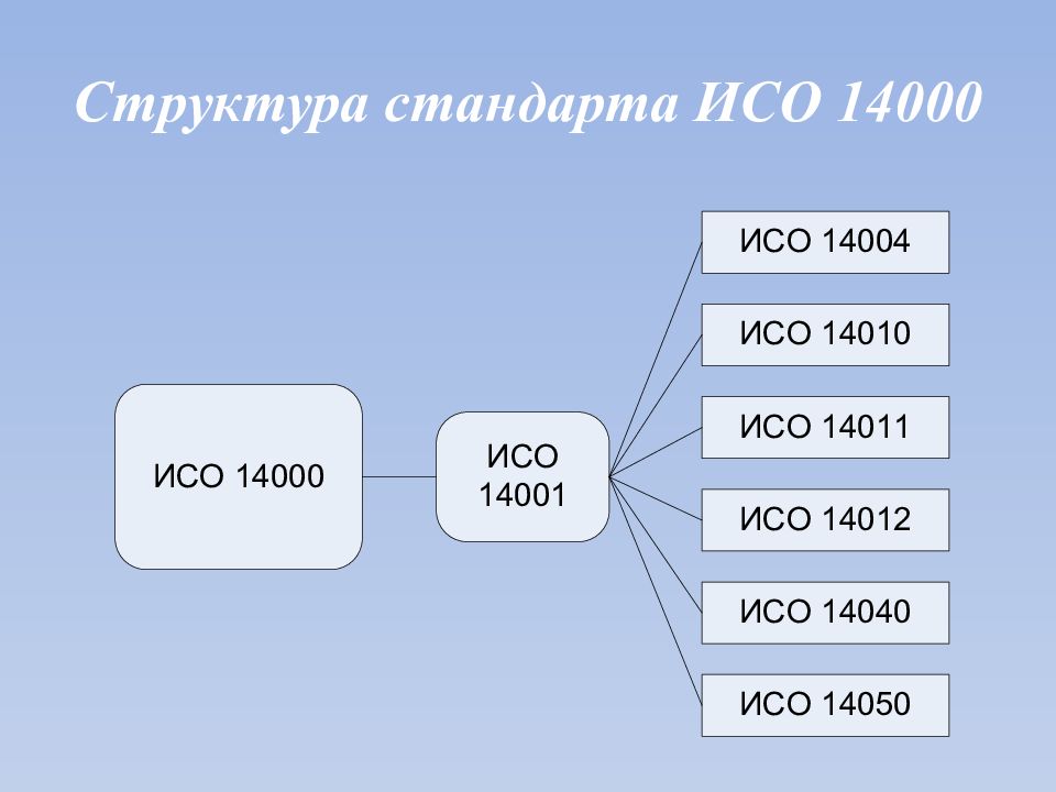 Исо 14000 презентация