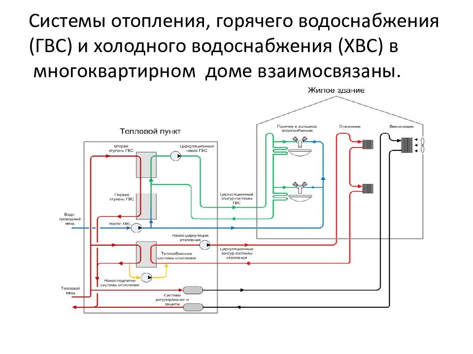 Презентация холодное водоснабжение