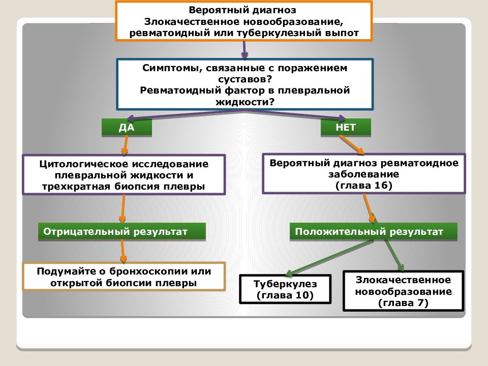 Приоритетные проблемы при плеврите. Плеврит классификация. Факторы развития плеврита. Способствующие факторы плеврита. Патогенез плеврита