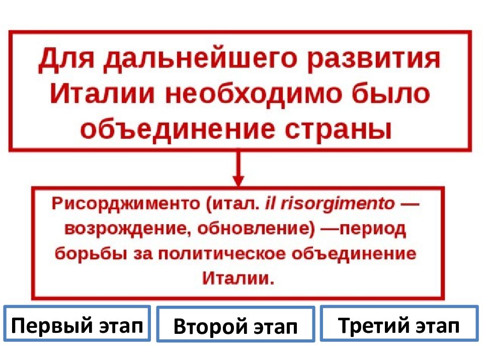 1 объединение италии. Этапы объединения Италии. Объединение Италии личности. От Альп до Сицилии объединение Италии. Этапы объединения Италии в 19 веке таблица.