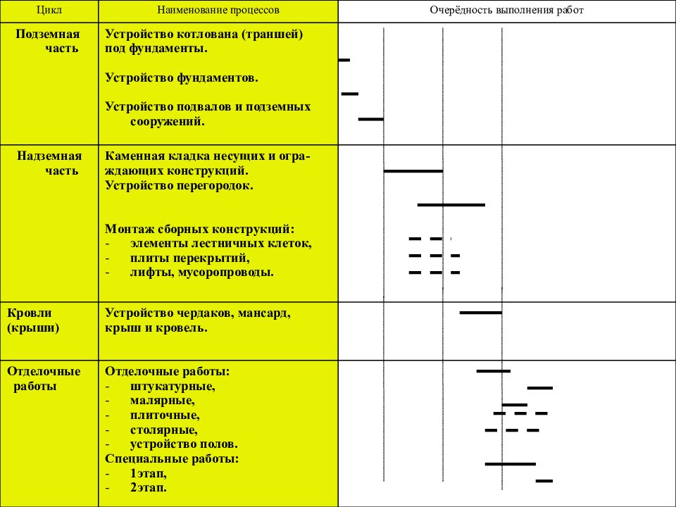 Наименования процесса. Подземный цикл строительства. Возведение подземной части состоит из трех основных циклов:. Подземный цикл последовательность. График очередности дел процесса название.