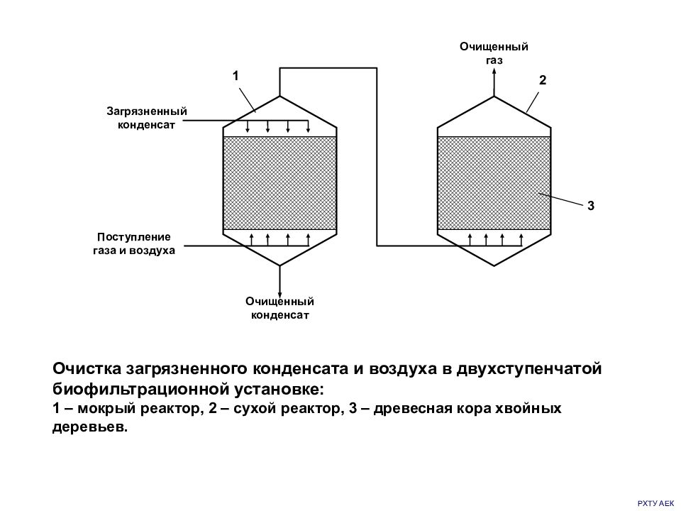 Очистка газа. Биологические методы очистки газовых выбросов. Схема очистки газовоздушных выбросов в биофильтре. Схема очистки воздуха от конденсата. Биологическая очистка газовоздушных выбросов.