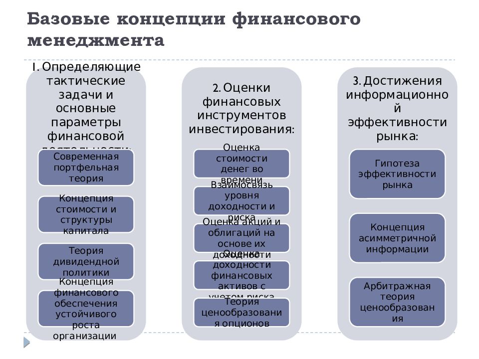 Концепции финансов. Основным концепциям финансового менеджмента. Базовые концепции финансового менеджмента. Финансовый менеджмент базовые и основные концепции. Концепция управления финансами.