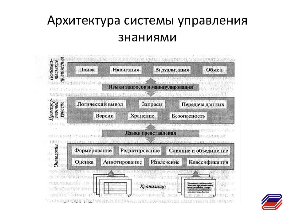 2 3 система управления. Архитектура системы управления. Управление архитектуры. Архитектор систем управления. Система управления знаниями.