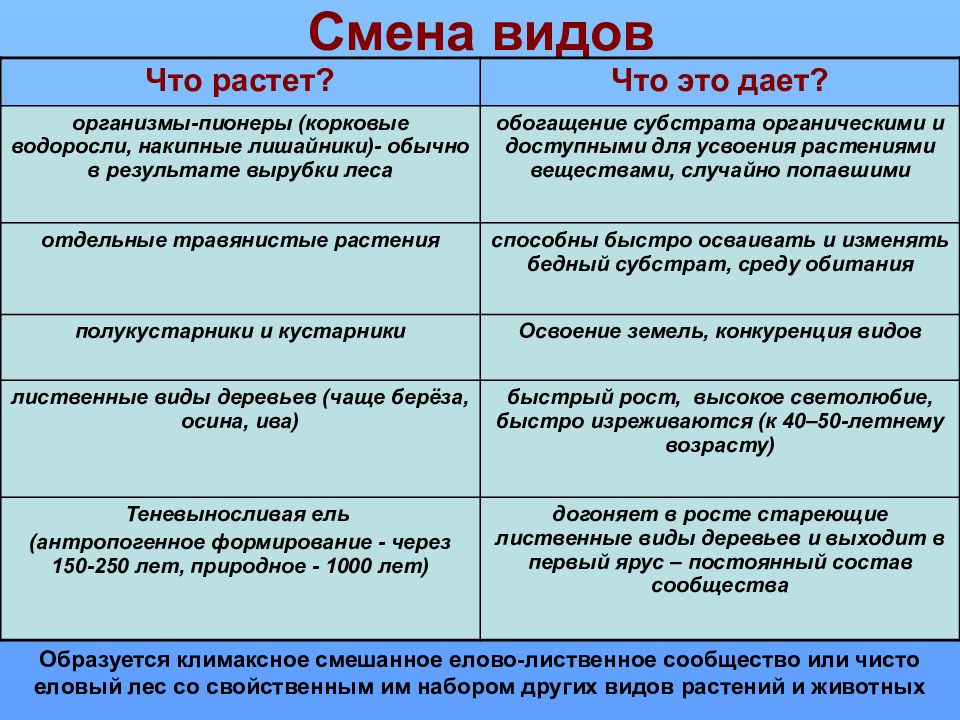 Биология 9 класс саморазвитие экосистемы презентация