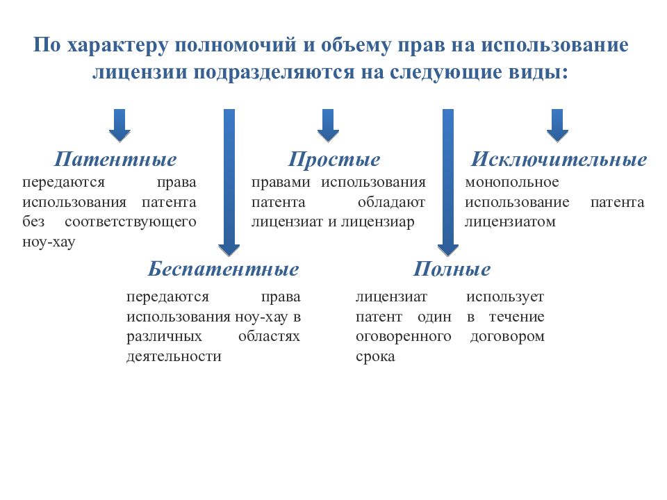 Тип лицензионного. Виды патентных лицензий. Виды лицензий в патентном праве. Беспатентная лицензия. Патентная лицензия