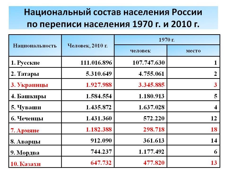 Национальный состав россии можно представить в виде диаграмм рассчитайте процент населения по каждой